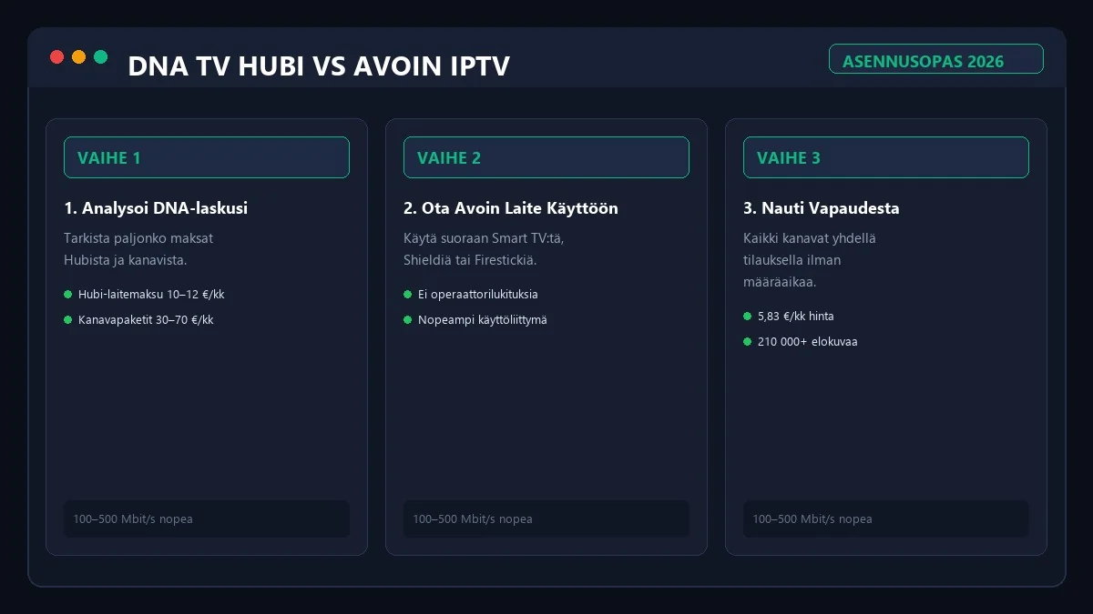 DNA Hubin korvaaminen ja IPTV asennus Smart TV laitteille