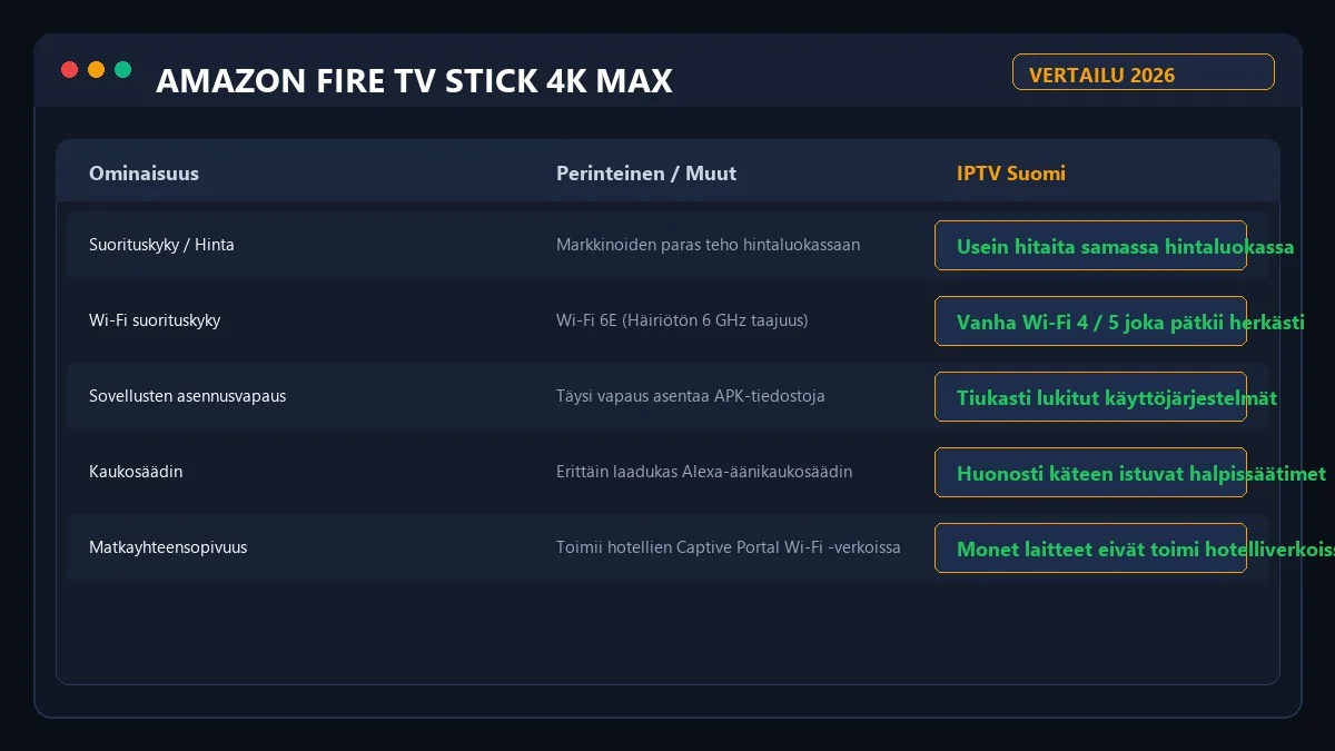 Amazon Fire TV Stick vs muut suoratoistolaitteet vertailutaulukko