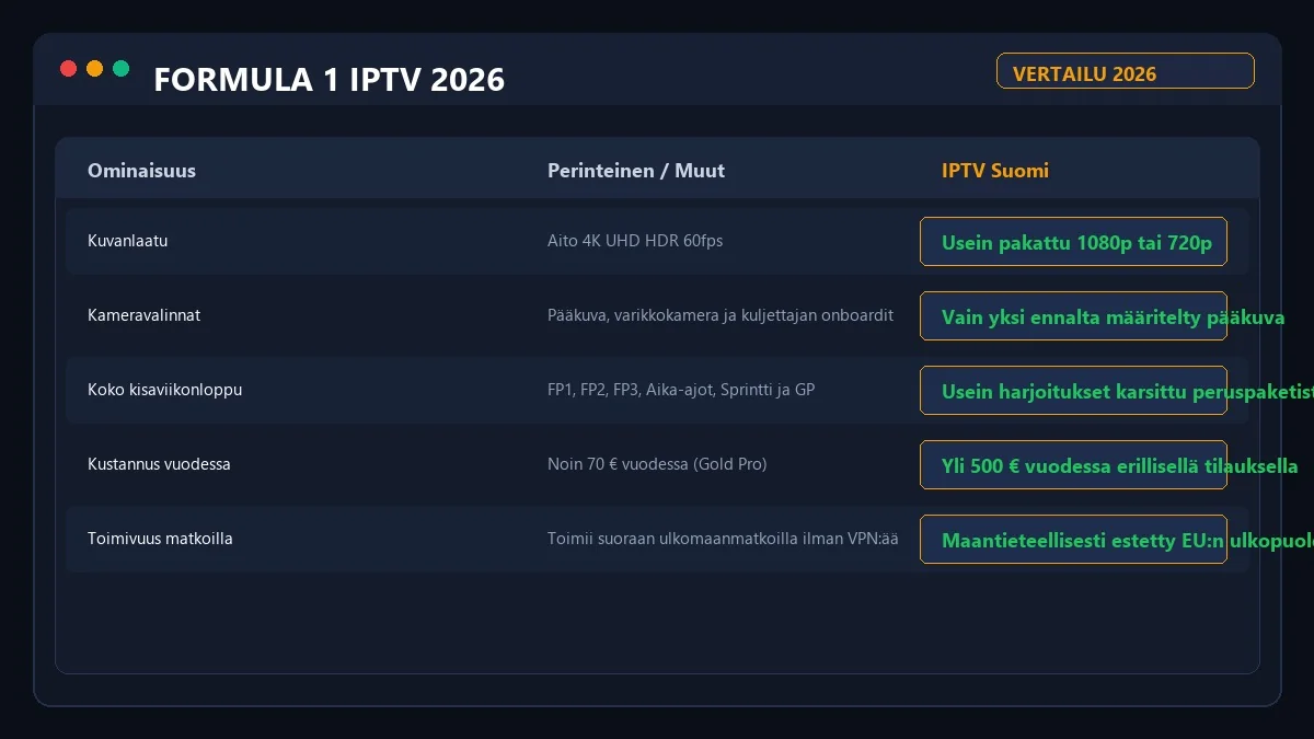 Formula 1 IPTV hintavertailu 2026
