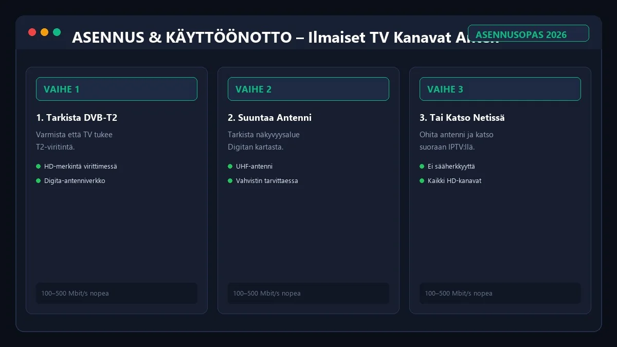 Ilmaiset TV Kanavat Antenniverkossa 2026 asennus ja käyttöönotto