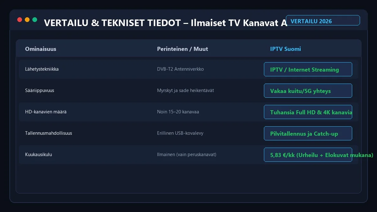 Ilmaiset TV Kanavat Antenniverkossa 2026 vertailutaulukko ja ominaisuudet