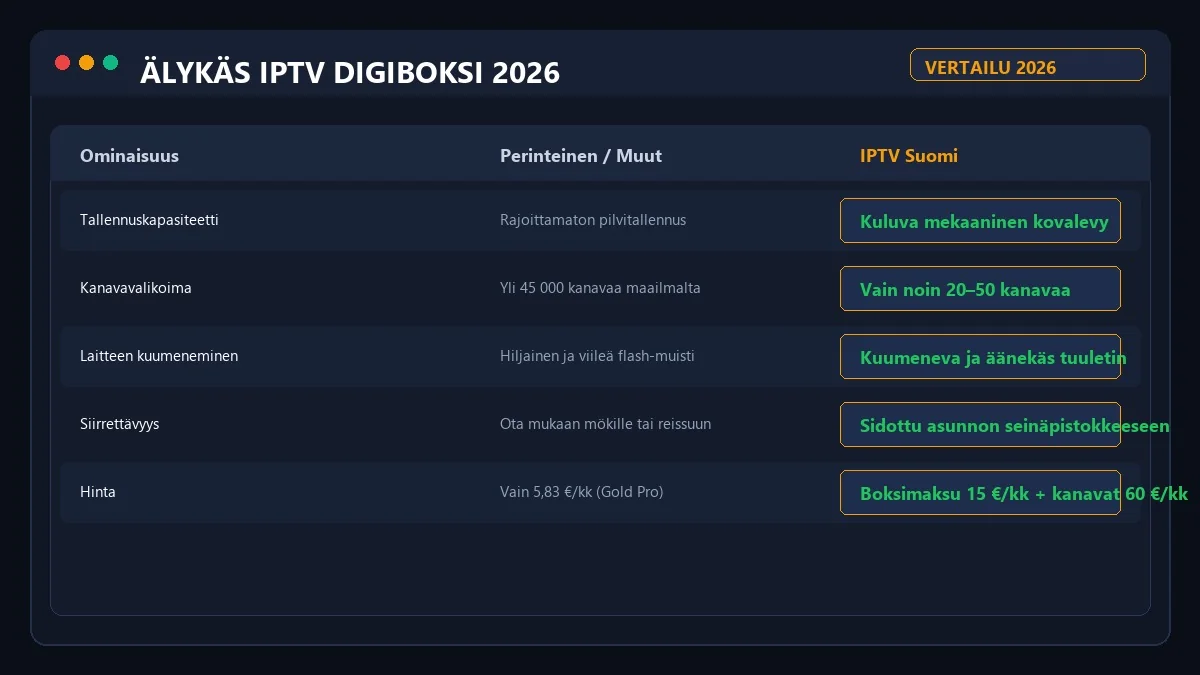 Perinteinen digiboksi vs älykäs IPTV digiboksi vertailutaulukko