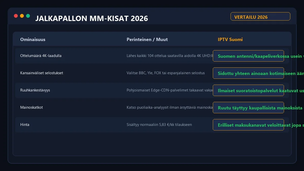 Jalkapallon MM-kisat IPTV hintavertailu 2026
