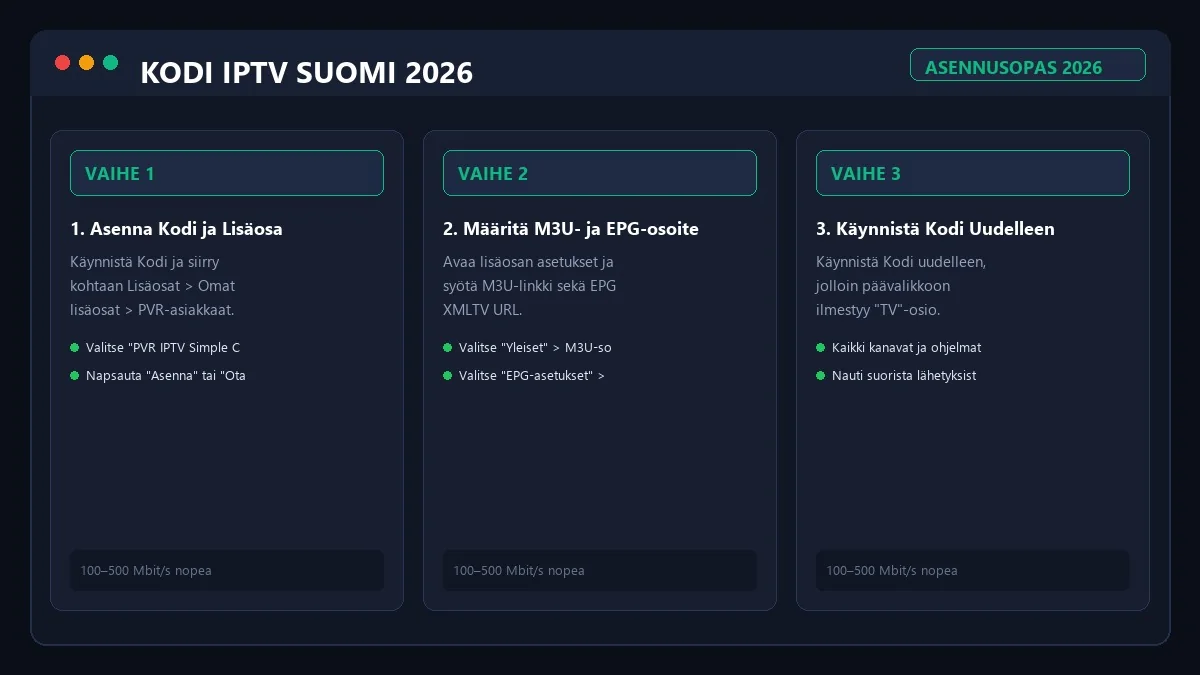 Kodi PVR IPTV asetukset ja M3U konfigurointi