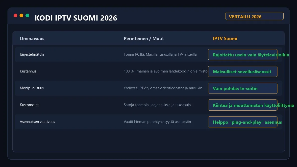 Kodi IPTV vertailu muihin alustoihin 2026