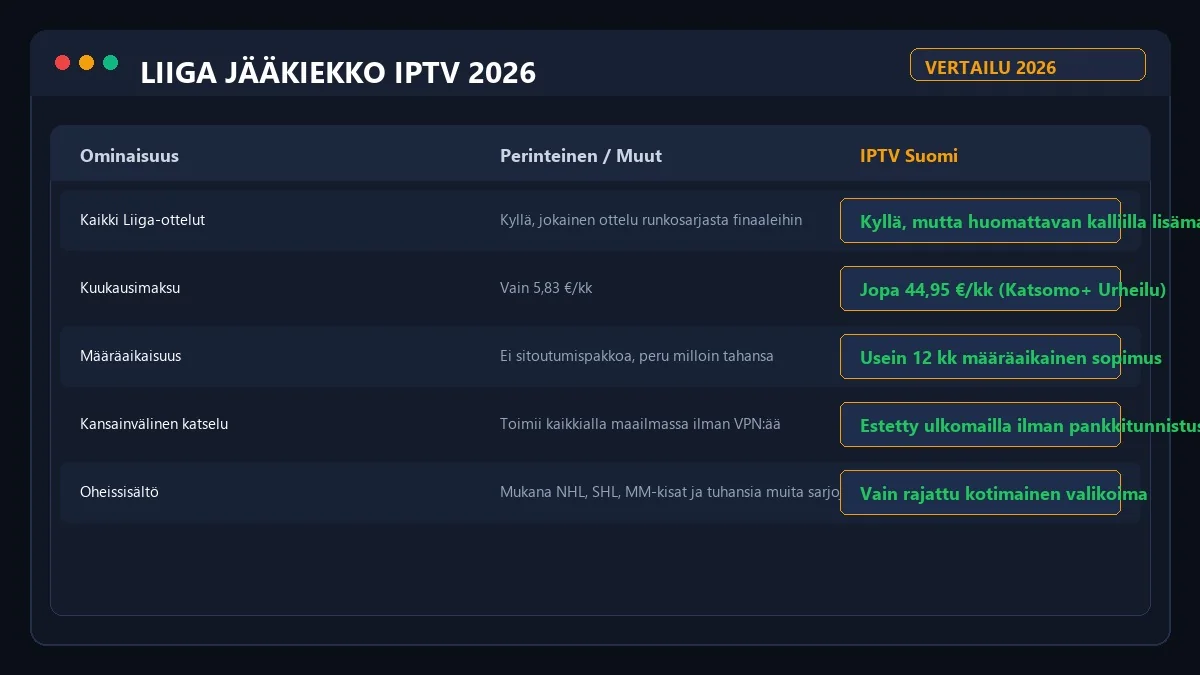 Liiga IPTV hintavertailu 2026