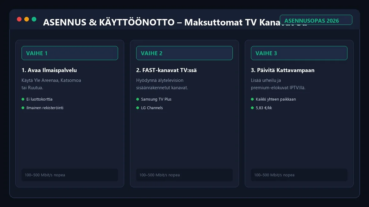 Maksuttomat TV Kanavat Suomessa 2026 asennus ja käyttöönotto