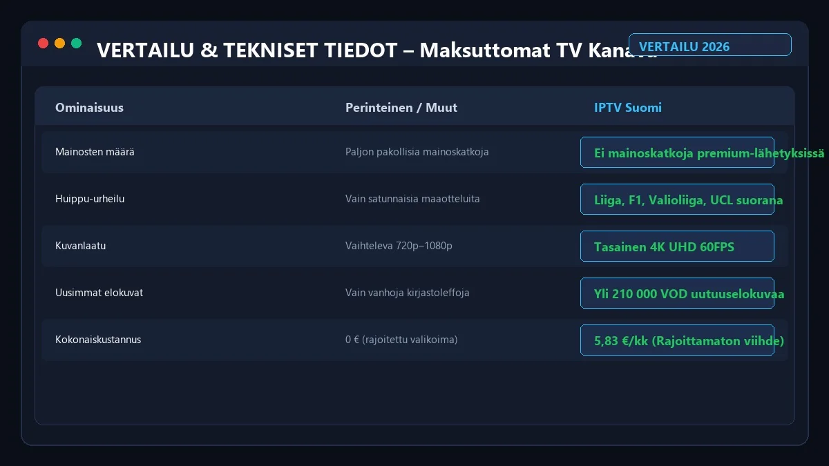 Maksuttomat TV Kanavat Suomessa 2026 vertailutaulukko ja ominaisuudet