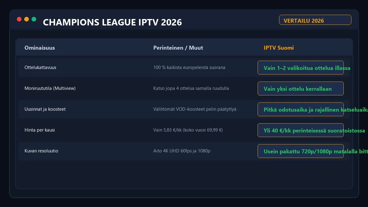 Mestarien liiga IPTV hintavertailu 2026