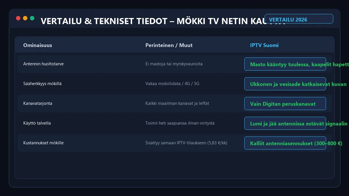 Mökki-antenni vs Mökki IPTV 4G netillä vertailu