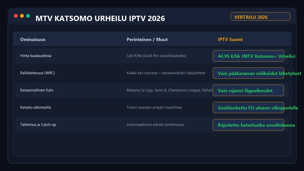 MTV Katsomo Urheilu IPTV hintavertailu 2026