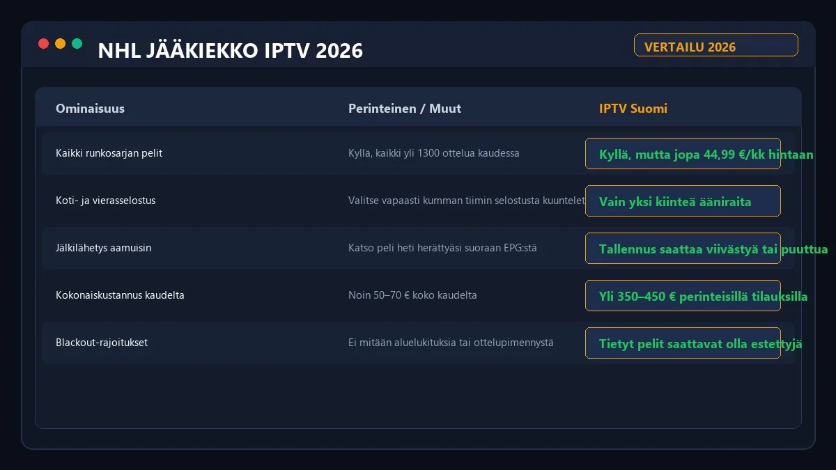 NHL IPTV hintavertailu 2026