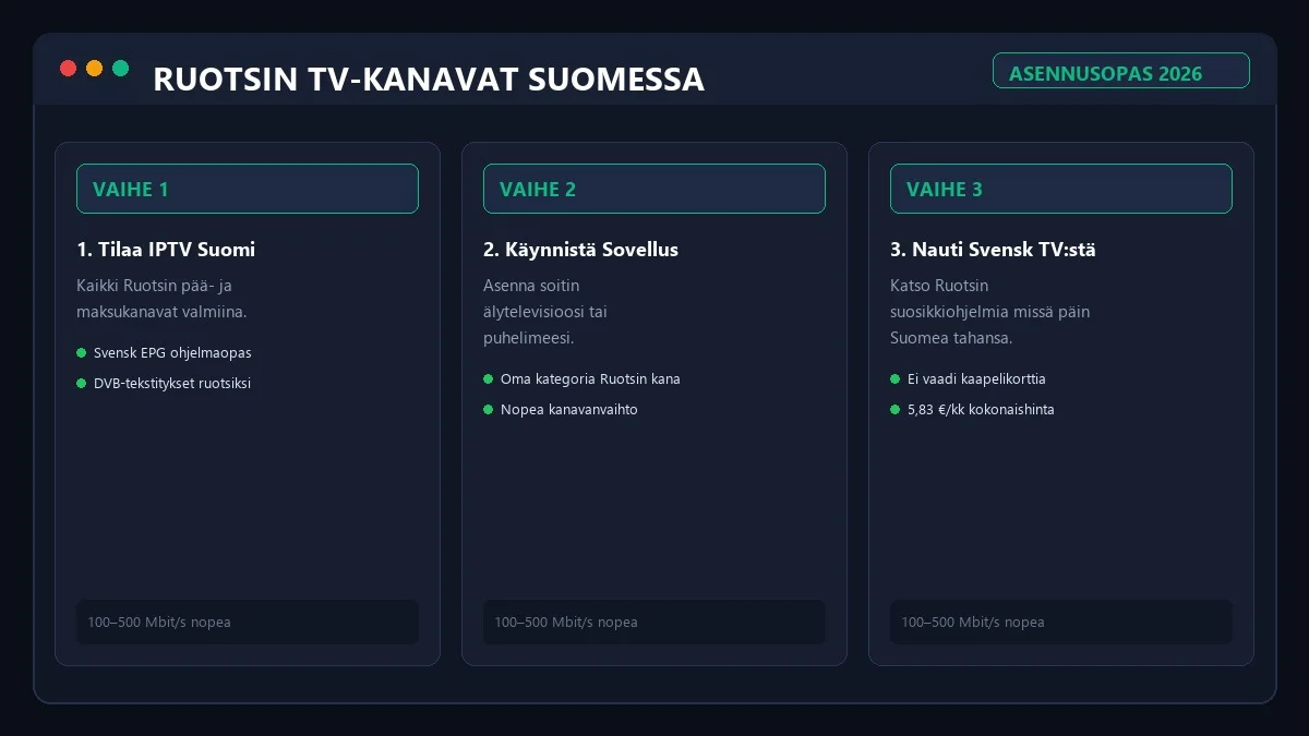 Ruotsalaisten kanavien viritys ja asennusopas Smart TV sovellukseen