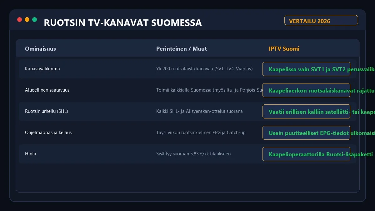 Ruotsin tv-kanavat Suomessa jakelutapojen vertailu
