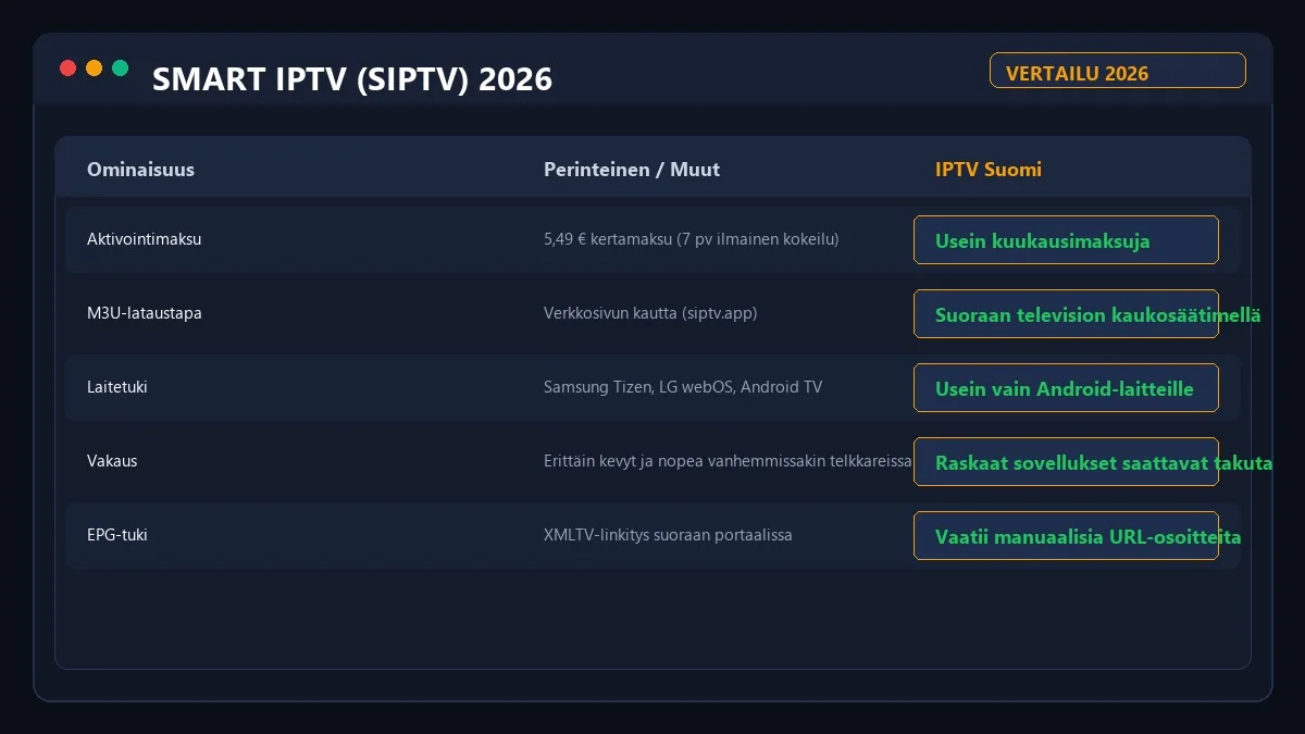 Smart IPTV ominaisuusvertailu 2026