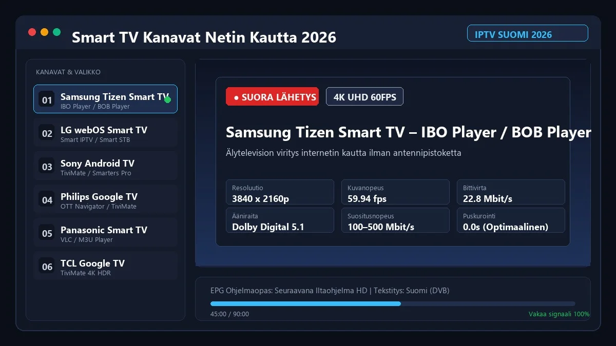 Smart TV Kanavat Netin Kautta 2026 päänäkymä ja kanavalista