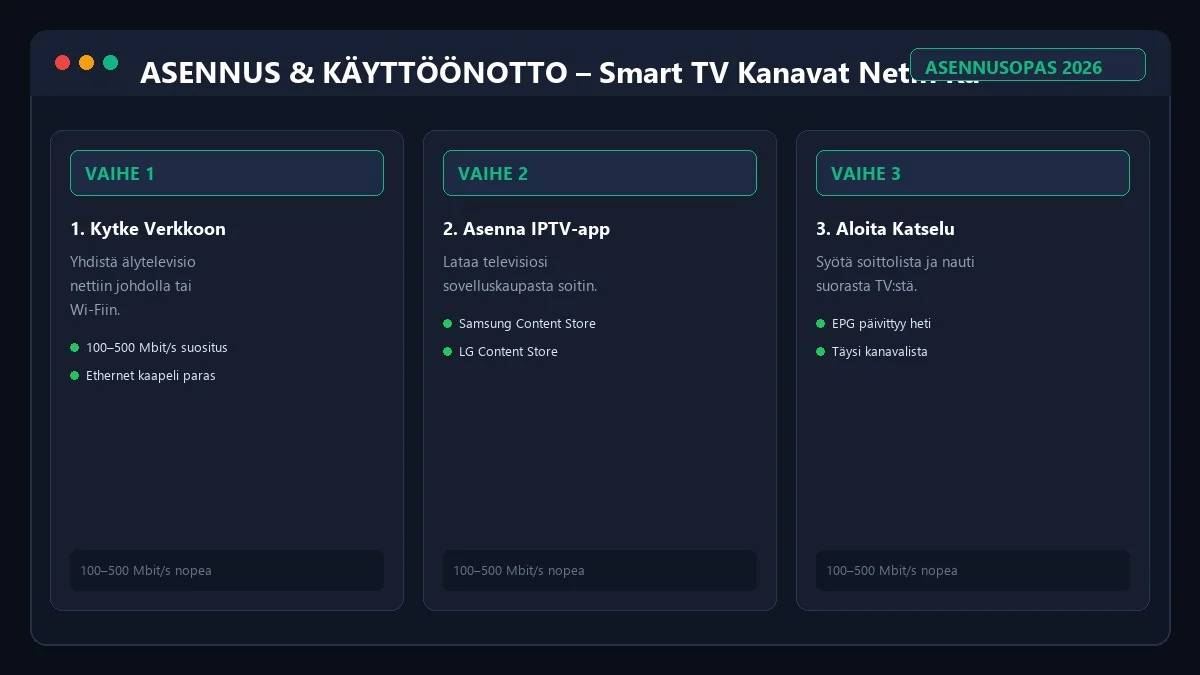 Smart TV Kanavat Netin Kautta 2026 asennus ja käyttöönotto