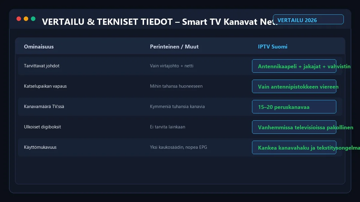 Smart TV Kanavat Netin Kautta 2026 vertailutaulukko ja ominaisuudet