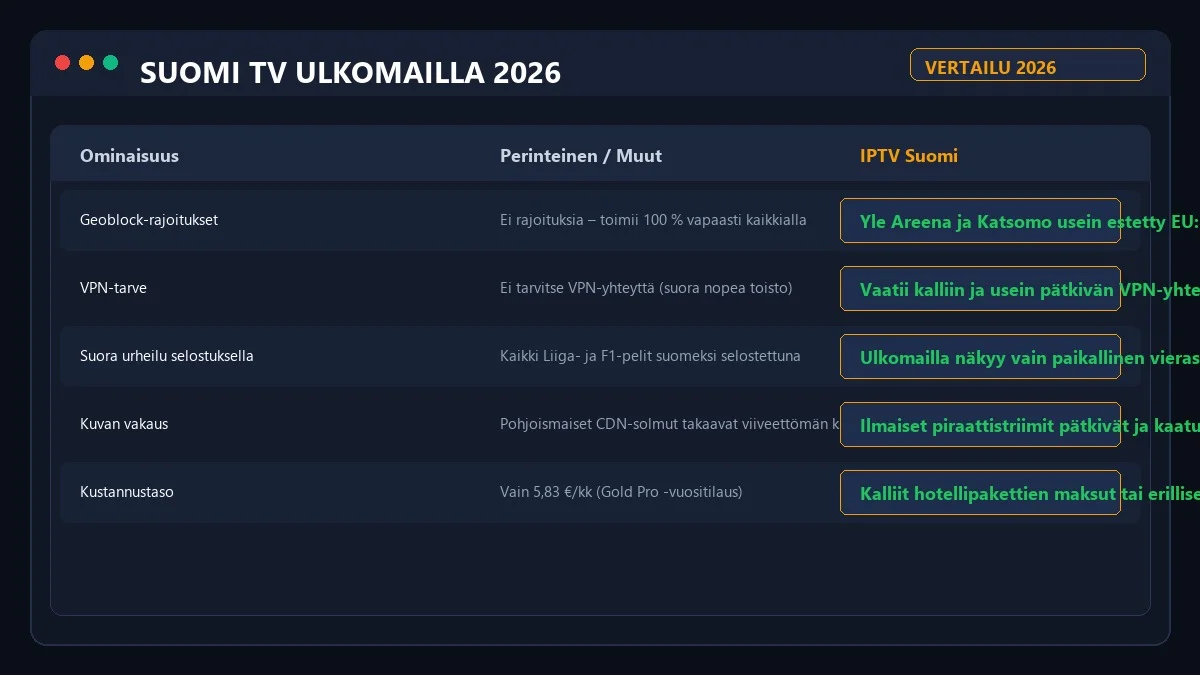 Suomi TV ulkomailla katselutapojen vertailutaulukko