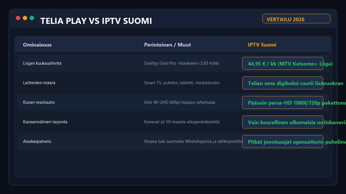 Telia Play vs IPTV hintavertailutaulukko