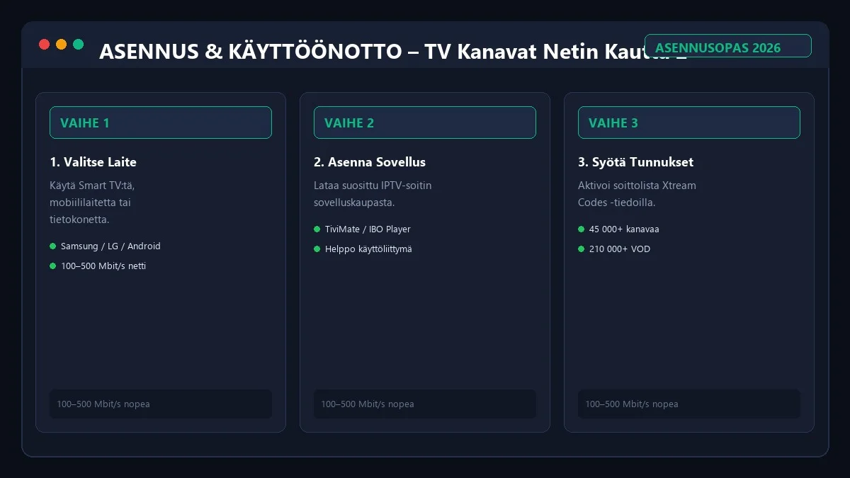 TV Kanavat Netin Kautta 2026 asennus ja käyttöönotto