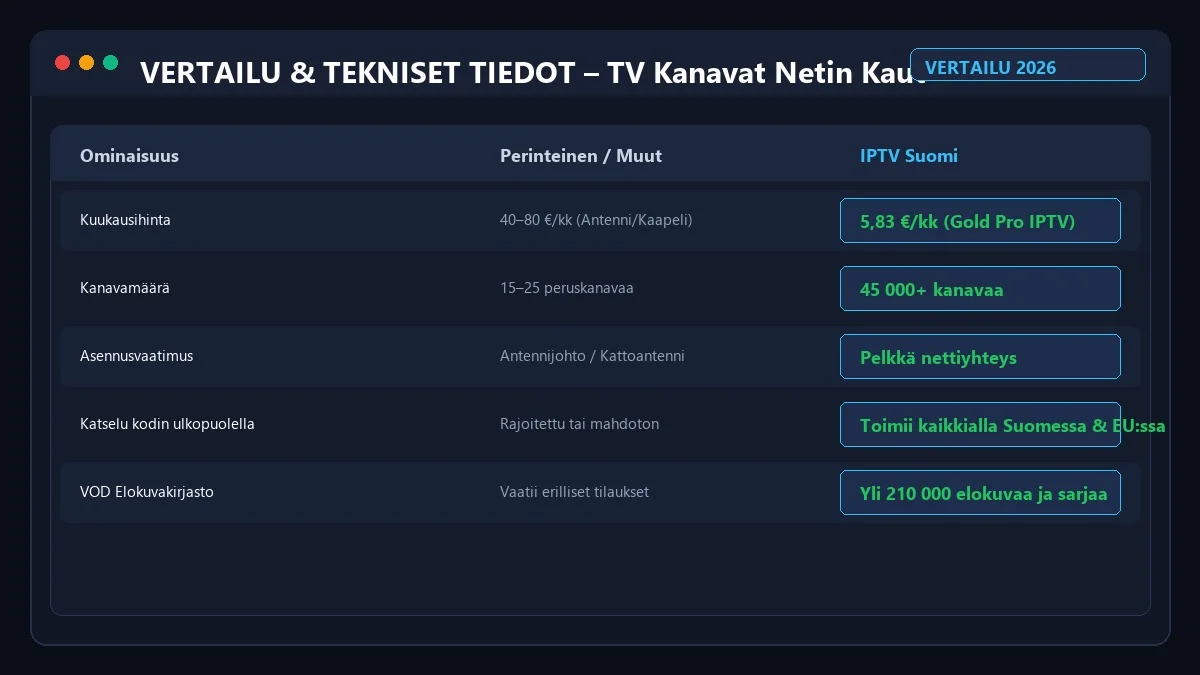 TV Kanavat Netin Kautta 2026 vertailutaulukko ja ominaisuudet