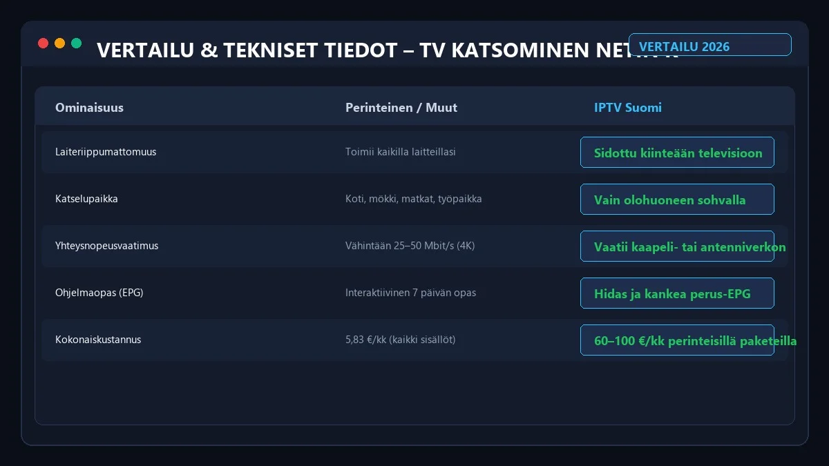 Television katselu netin kautta ominaisuusvertailu