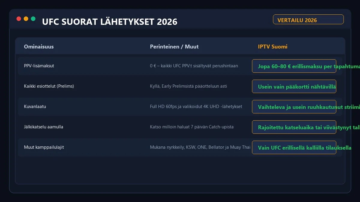 UFC suorat lähetykset IPTV hintavertailu 2026